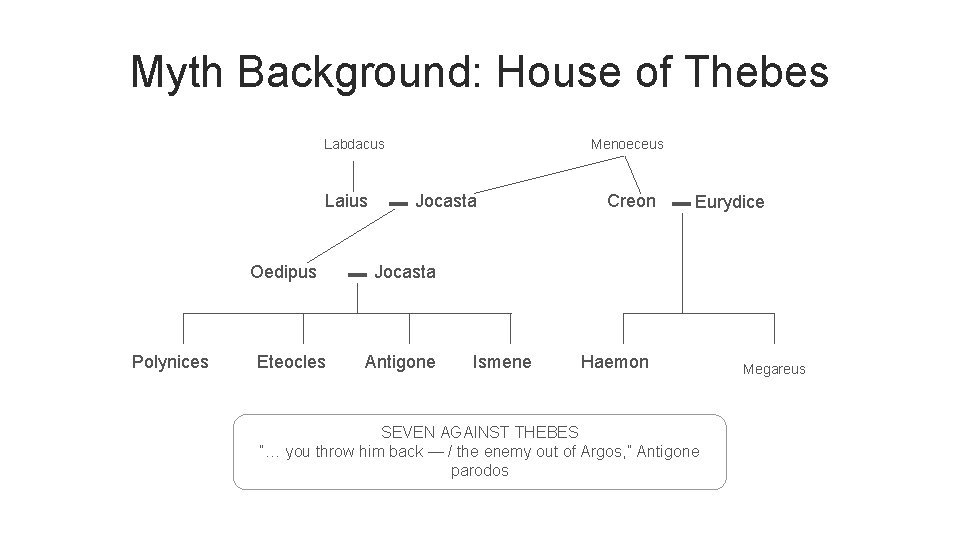Myth Background: House of Thebes Labdacus Laius Oedipus Polynices Eteocles Menoeceus Jocasta Creon Eurydice