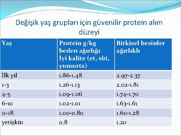 Değişik yaş grupları için güvenilir protein alım düzeyi Yaş İlk yıl 1 -3 4