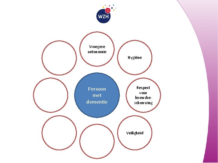 Vroegere autonomie Hygiëne Persoon met dementie Respect voor levensbeschouwing Veiligheid 