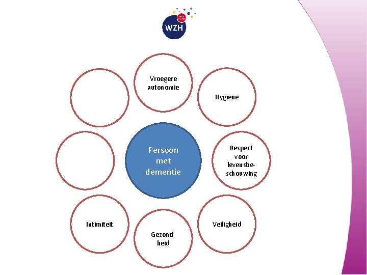 Vroegere autonomie Hygiëne Persoon met dementie Intimiteit Respect voor levensbeschouwing Veiligheid Gezondheid 