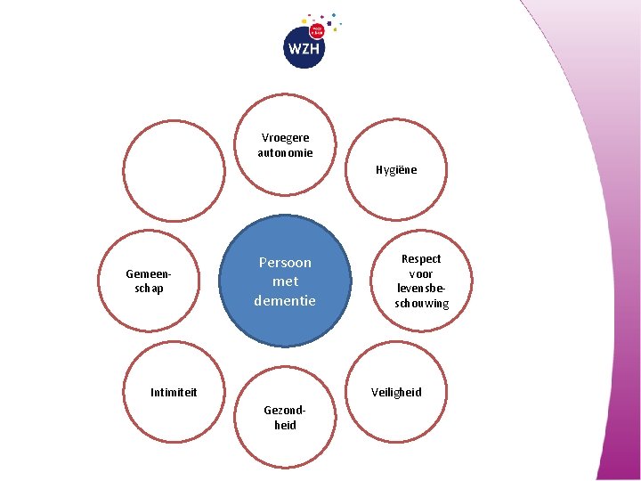 Vroegere autonomie Hygiëne Gemeenschap Persoon met dementie Intimiteit Respect voor levensbeschouwing Veiligheid Gezondheid 