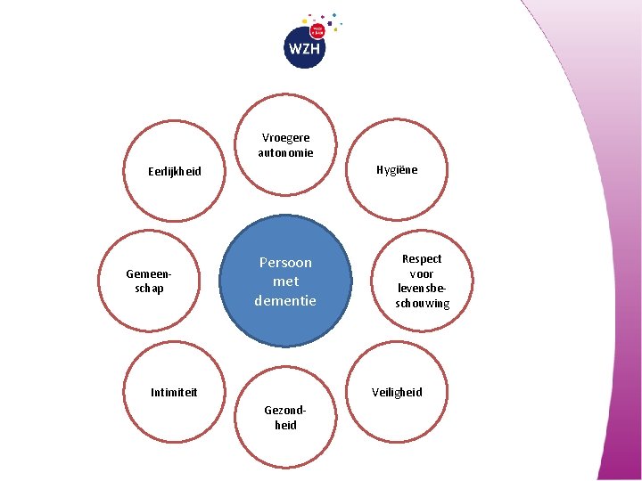 Vroegere autonomie Hygiëne Eerlijkheid Gemeenschap Persoon met dementie Intimiteit Respect voor levensbeschouwing Veiligheid Gezondheid