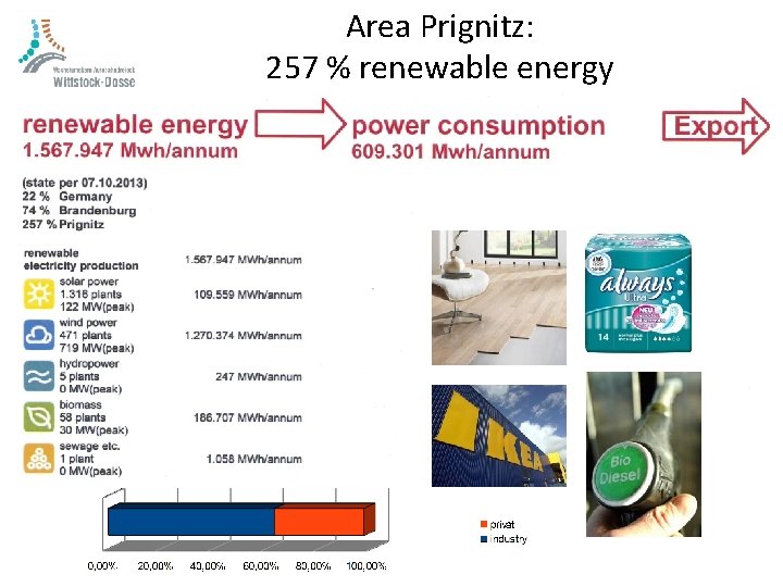 Area Prignitz: 257 % renewable energy 