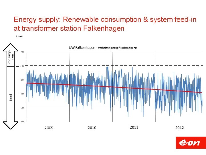 Energy supply: Renewable consumption & system feed-in at transformer station Falkenhagen feed-in consumption S