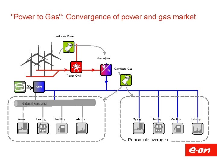 "Power to Gas": Convergence of power and gas market Certificate Power Electrolysis H 2