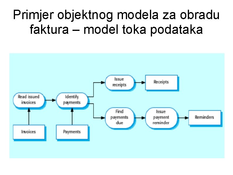 Primjer objektnog modela za obradu faktura – model toka podataka 