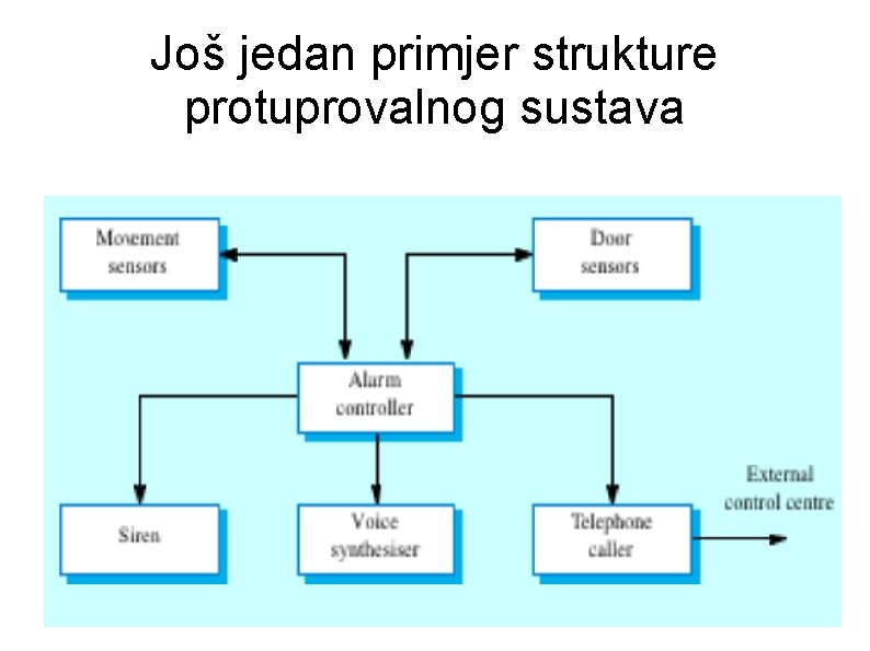 Još jedan primjer strukture protuprovalnog sustava 