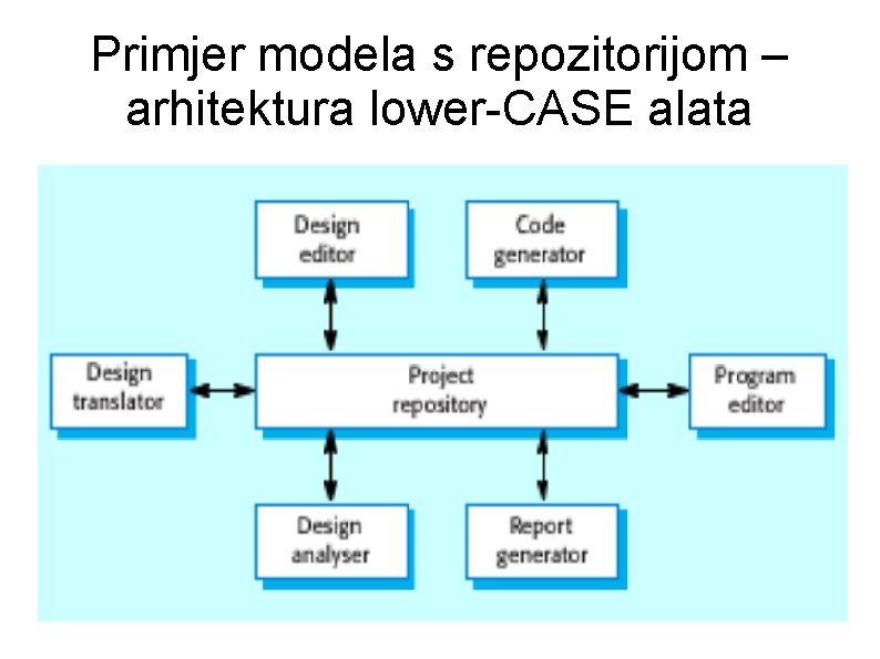 Primjer modela s repozitorijom – arhitektura lower-CASE alata 