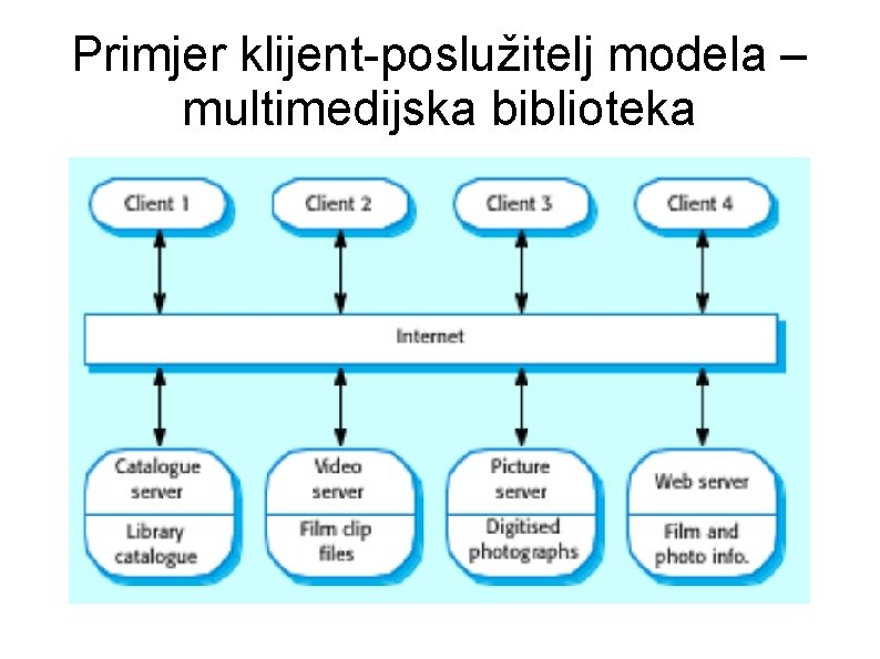 Primjer klijent-poslužitelj modela – multimedijska biblioteka 