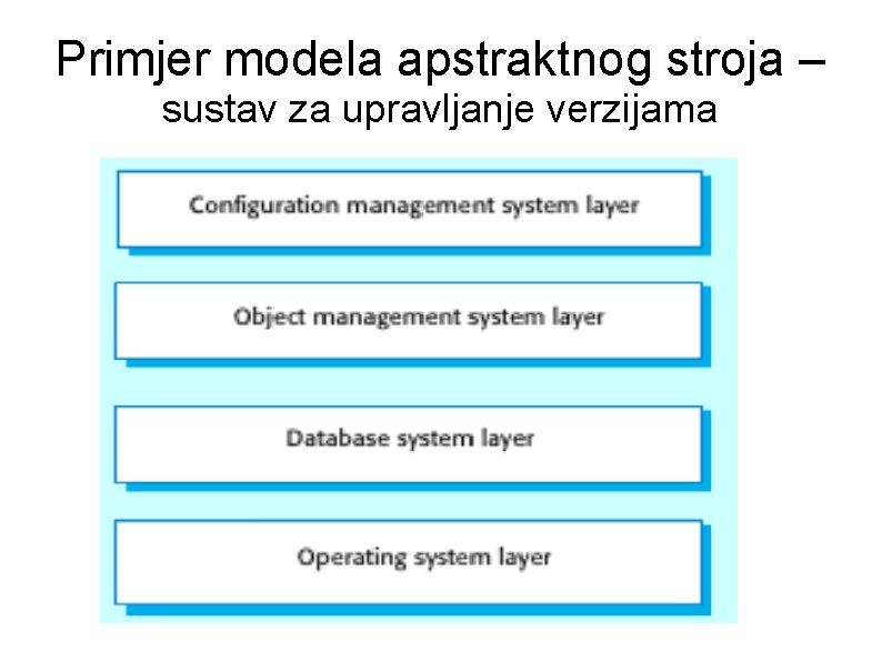 Primjer modela apstraktnog stroja – sustav za upravljanje verzijama 