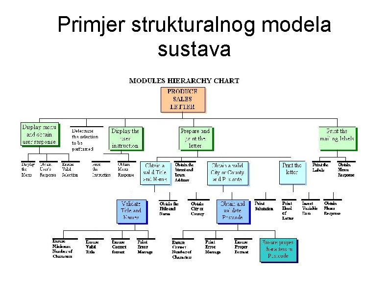 Primjer strukturalnog modela sustava 