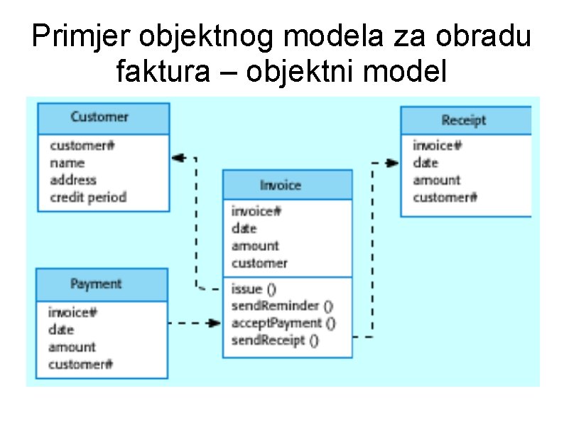 Primjer objektnog modela za obradu faktura – objektni model 