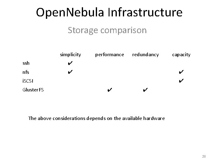 Open. Nebula Infrastructure Storage comparison simplicity ssh ✔ nfs ✔ performance redundancy ✔ i.