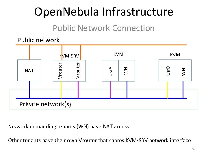 Open. Nebula Infrastructure Public Network Connection Public network WN KVM Usr. B WN KVM