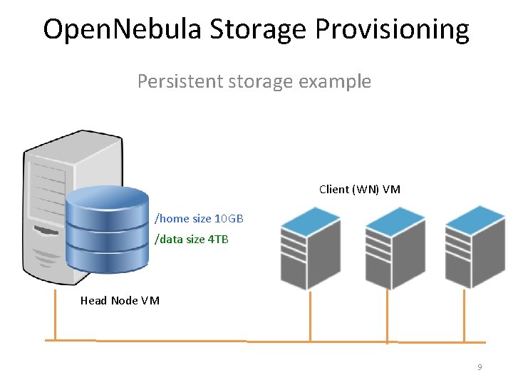 Open. Nebula Storage Provisioning Persistent storage example Client (WN) VM /home size 10 GB