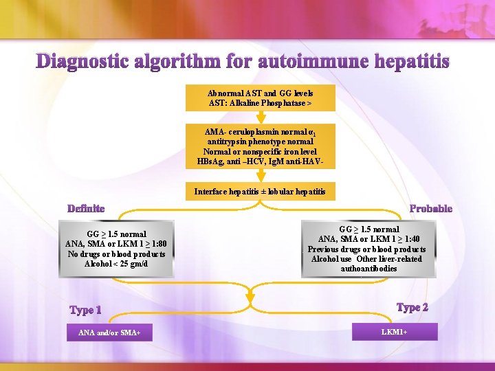 Diagnostic algorithm for autoimmune hepatitis Abnormal AST and GG levels AST: Alkaline Phosphatase >