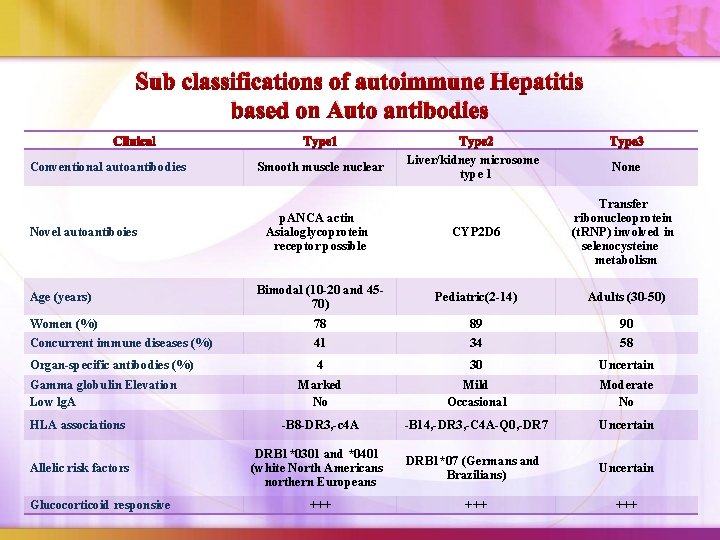 Sub classifications of autoimmune Hepatitis based on Auto antibodies Liver/kidney microsome type 1 None