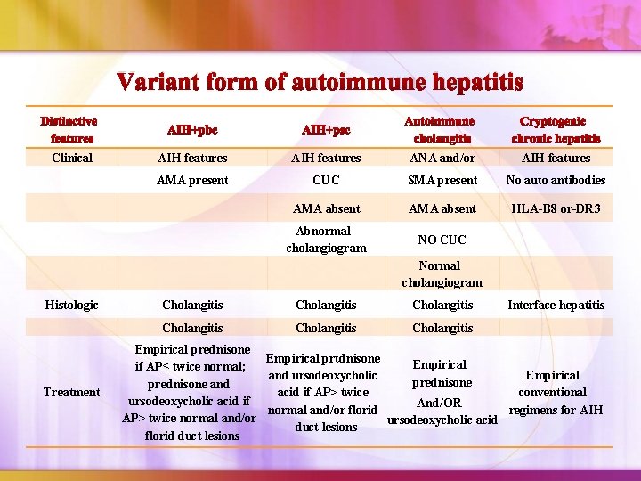 Variant form of autoimmune hepatitis Clinical AIH features ANA and/or AIH features AMA present