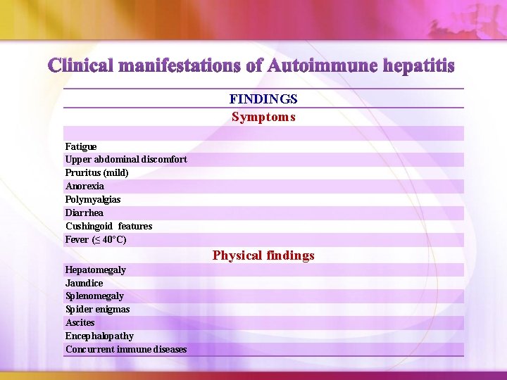 Clinical manifestations of Autoimmune hepatitis FINDINGS Symptoms Fatigue Upper abdominal discomfort Pruritus (mild) Anorexia