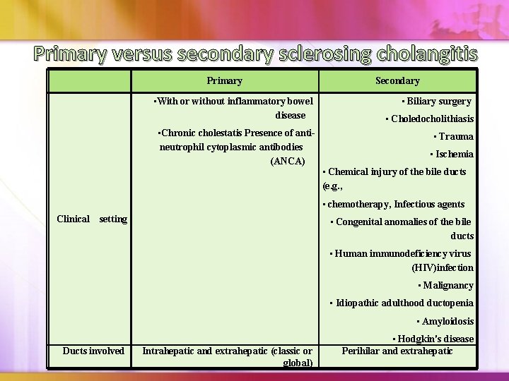 Primary versus secondary sclerosing cholangitis Primary ▪With or without inflammatory bowel disease ▪Chronic cholestatis