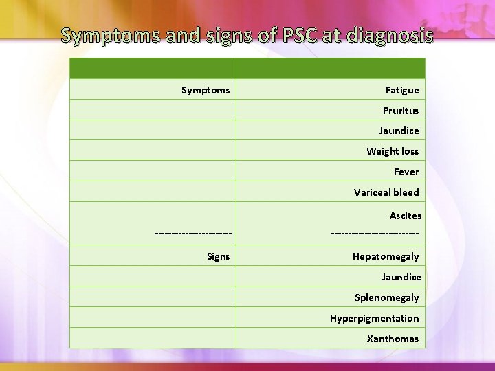 Symptoms and signs of PSC at diagnosis Symptoms Fatigue Pruritus Jaundice Weight loss Fever