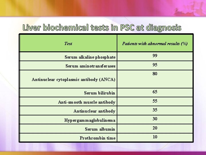 Liver biochemical tests in PSC at diagnosis Test Patients with abnormal results (%) Serum