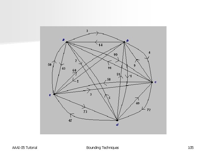 AAAI-05 Tutorial Bounding Techniques 105 