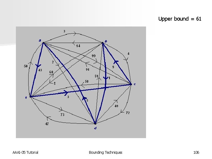 Upper bound = 61 AAAI-05 Tutorial Bounding Techniques 106 