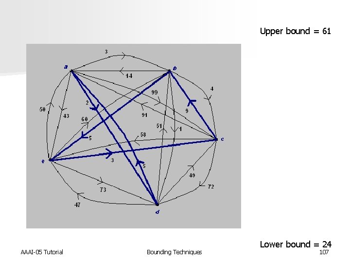 Upper bound = 61 AAAI-05 Tutorial Bounding Techniques Lower bound = 24 107 