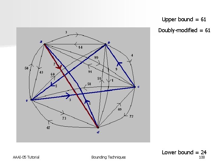 Upper bound = 61 Doubly-modified = 61 AAAI-05 Tutorial Bounding Techniques Lower bound =