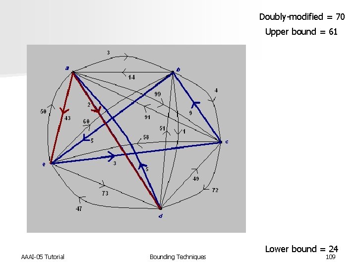Doubly-modified = 70 Upper bound = 61 AAAI-05 Tutorial Bounding Techniques Lower bound =