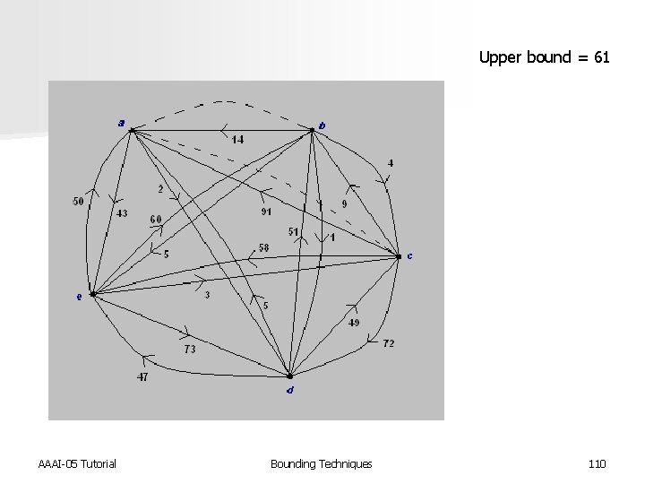 Upper bound = 61 AAAI-05 Tutorial Bounding Techniques 110 