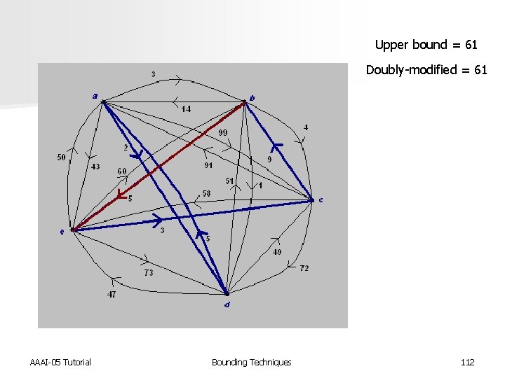 Upper bound = 61 Doubly-modified = 61 AAAI-05 Tutorial Bounding Techniques 112 