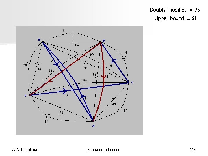 Doubly-modified = 75 Upper bound = 61 AAAI-05 Tutorial Bounding Techniques 113 