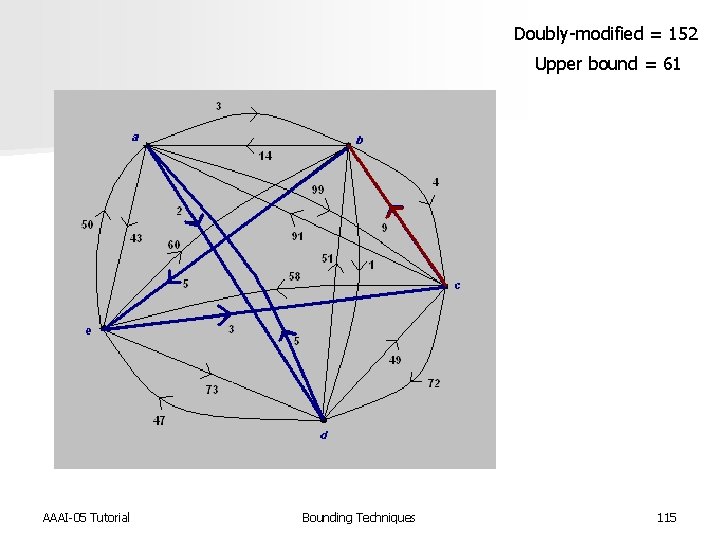Doubly-modified = 152 Upper bound = 61 AAAI-05 Tutorial Bounding Techniques 115 