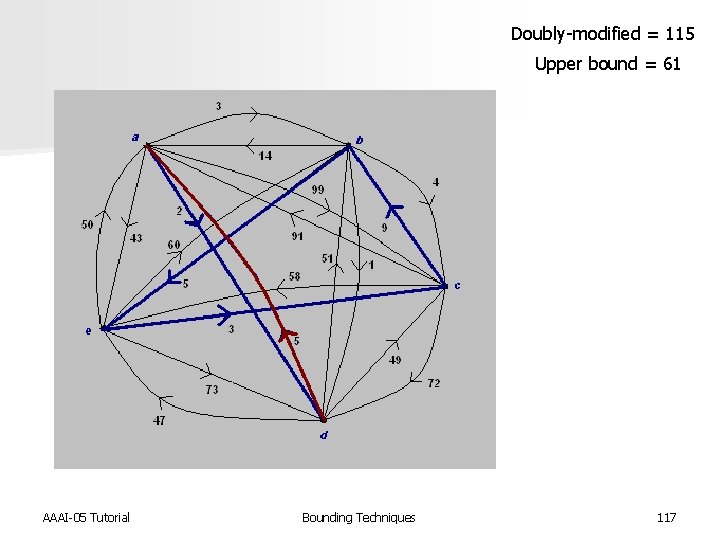 Doubly-modified = 115 Upper bound = 61 AAAI-05 Tutorial Bounding Techniques 117 