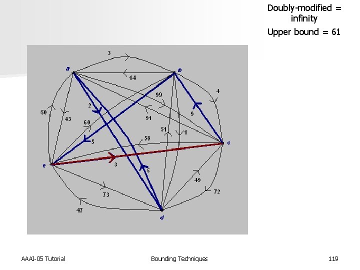 Doubly-modified = infinity Upper bound = 61 AAAI-05 Tutorial Bounding Techniques 119 
