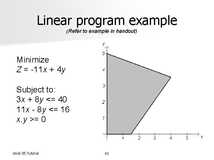 Linear program example (Refer to example in handout) Minimize Z = -11 x +
