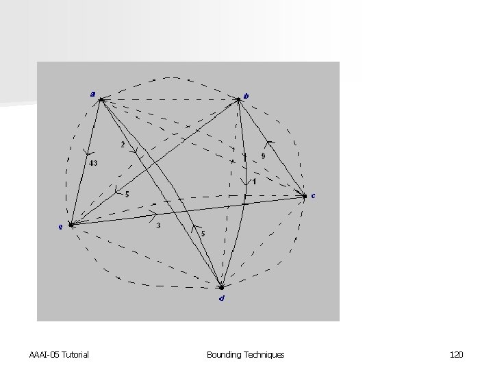 AAAI-05 Tutorial Bounding Techniques 120 