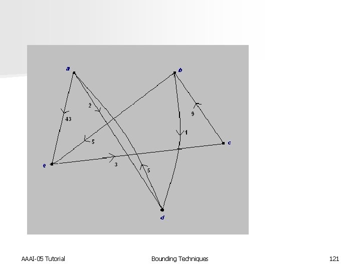 AAAI-05 Tutorial Bounding Techniques 121 