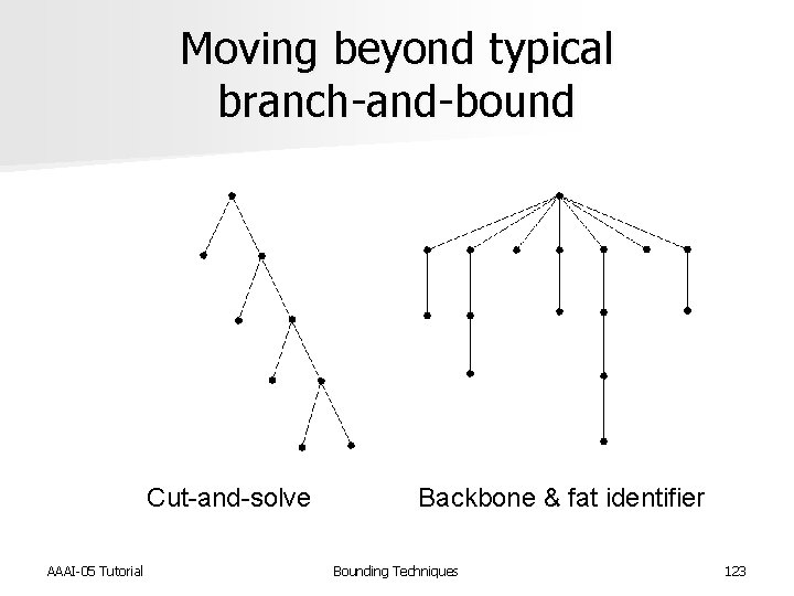 Moving beyond typical branch-and-bound Cut-and-solve AAAI-05 Tutorial Backbone & fat identifier Bounding Techniques 123