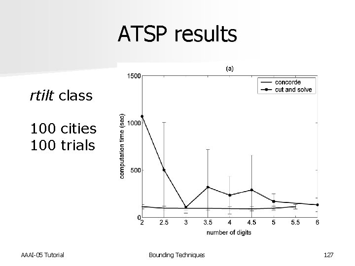 ATSP results rtilt class 100 cities 100 trials AAAI-05 Tutorial Bounding Techniques 127 