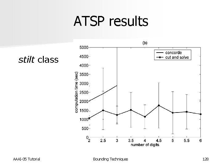 ATSP results stilt class AAAI-05 Tutorial Bounding Techniques 128 