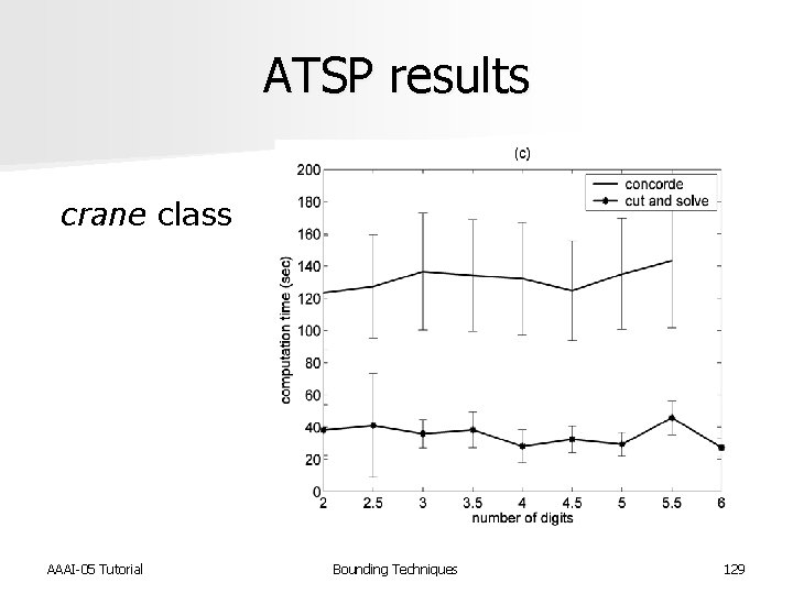 ATSP results crane class AAAI-05 Tutorial Bounding Techniques 129 