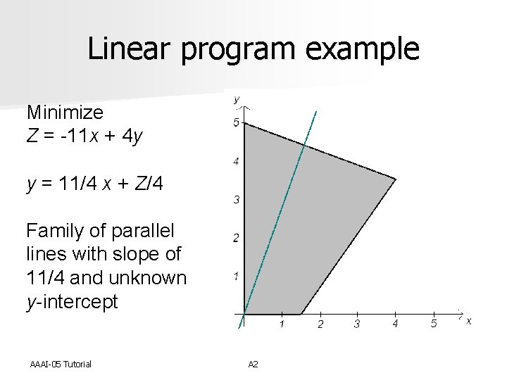 Linear program example Minimize Z = -11 x + 4 y y = 11/4