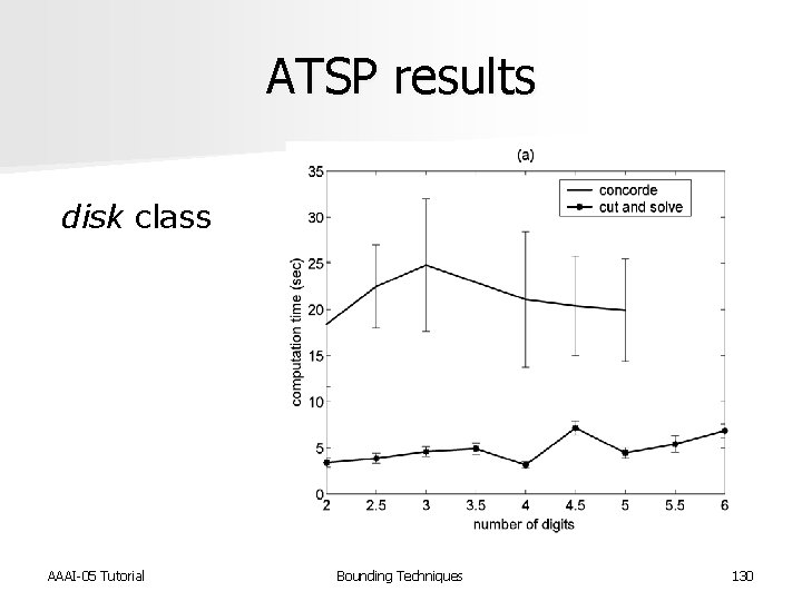 ATSP results disk class AAAI-05 Tutorial Bounding Techniques 130 