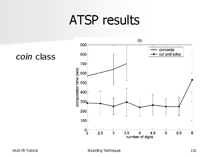 ATSP results coin class AAAI-05 Tutorial Bounding Techniques 131 