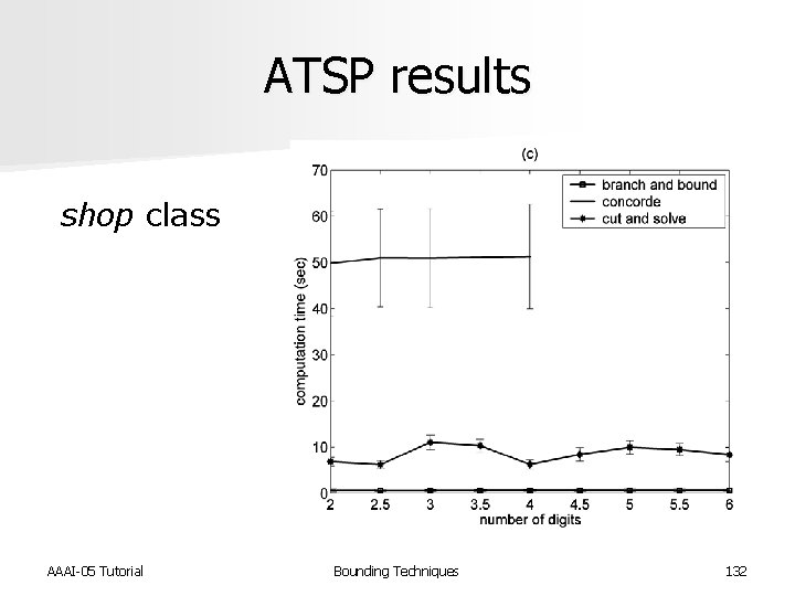 ATSP results shop class AAAI-05 Tutorial Bounding Techniques 132 