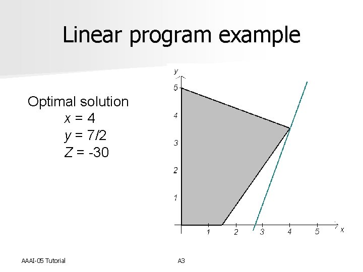 Linear program example Optimal solution x = 4 y = 7/2 Z = -30