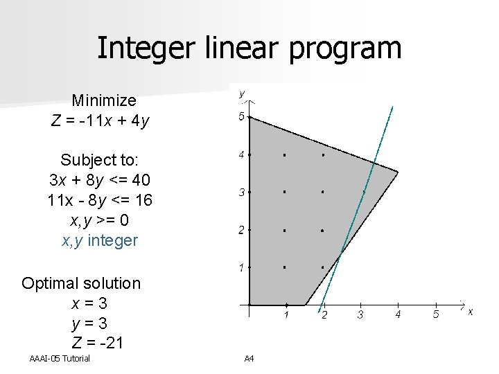 Integer linear program Minimize Z = -11 x + 4 y Subject to: 3
